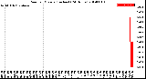 Milwaukee Weather Rain<br>per Minute<br>(Inches)<br>(24 Hours)