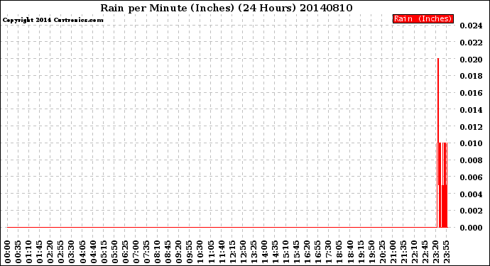 Milwaukee Weather Rain<br>per Minute<br>(Inches)<br>(24 Hours)