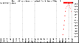 Milwaukee Weather Rain<br>15 Minute Average<br>(Inches)<br>Past 6 Hours