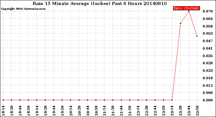 Milwaukee Weather Rain<br>15 Minute Average<br>(Inches)<br>Past 6 Hours