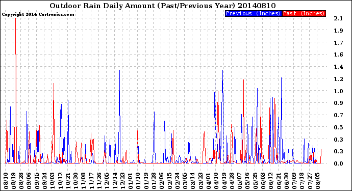 Milwaukee Weather Outdoor Rain<br>Daily Amount<br>(Past/Previous Year)