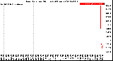 Milwaukee Weather Rain Rate<br>per Minute<br>(24 Hours)