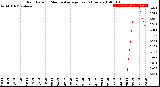 Milwaukee Weather Rain Rate<br>15 Minute Average<br>Past 6 Hours