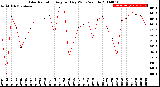 Milwaukee Weather Solar Radiation<br>Avg per Day W/m2/minute