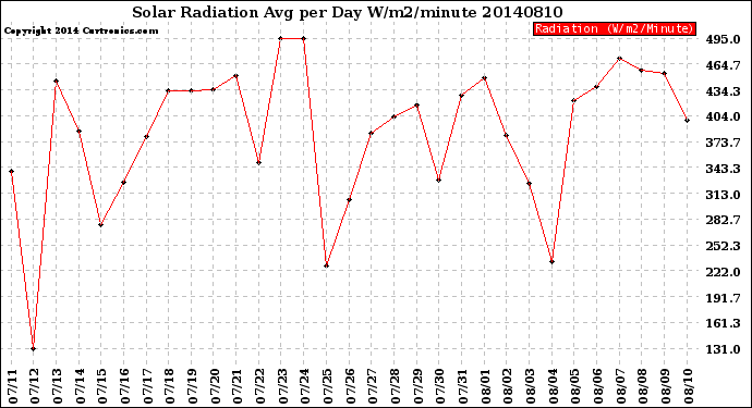 Milwaukee Weather Solar Radiation<br>Avg per Day W/m2/minute