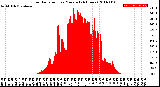 Milwaukee Weather Solar Radiation<br>per Minute<br>(24 Hours)