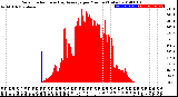 Milwaukee Weather Solar Radiation<br>& Day Average<br>per Minute<br>(Today)