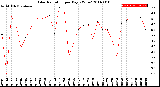 Milwaukee Weather Solar Radiation<br>per Day KW/m2