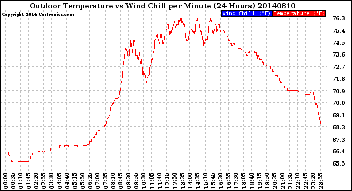 Milwaukee Weather Outdoor Temperature<br>vs Wind Chill<br>per Minute<br>(24 Hours)