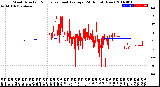 Milwaukee Weather Wind Direction<br>Normalized and Average<br>(24 Hours) (New)