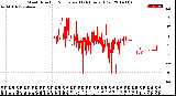 Milwaukee Weather Wind Direction<br>Normalized<br>(24 Hours) (Old)