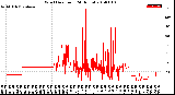 Milwaukee Weather Wind Direction<br>(24 Hours)