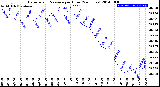 Milwaukee Weather Barometric Pressure<br>per Hour<br>(24 Hours)