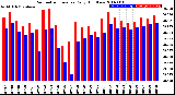 Milwaukee Weather Barometric Pressure<br>Daily High/Low