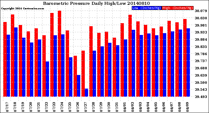 Milwaukee Weather Barometric Pressure<br>Daily High/Low