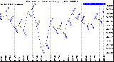 Milwaukee Weather Barometric Pressure<br>Daily High