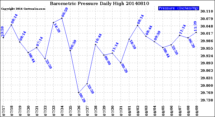 Milwaukee Weather Barometric Pressure<br>Daily High