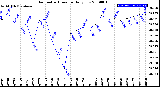 Milwaukee Weather Barometric Pressure<br>Daily Low