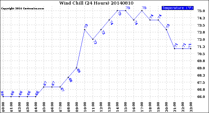 Milwaukee Weather Wind Chill<br>(24 Hours)