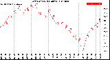 Milwaukee Weather Dew Point<br>(24 Hours)