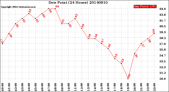 Milwaukee Weather Dew Point<br>(24 Hours)