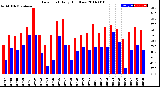 Milwaukee Weather Dew Point<br>Daily High/Low