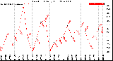 Milwaukee Weather Dew Point<br>Daily High