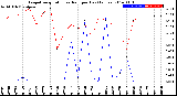 Milwaukee Weather Evapotranspiration<br>vs Rain per Day<br>(Inches)