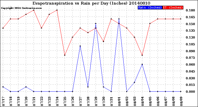 Milwaukee Weather Evapotranspiration<br>vs Rain per Day<br>(Inches)
