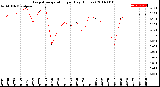 Milwaukee Weather Evapotranspiration<br>per Day (Inches)