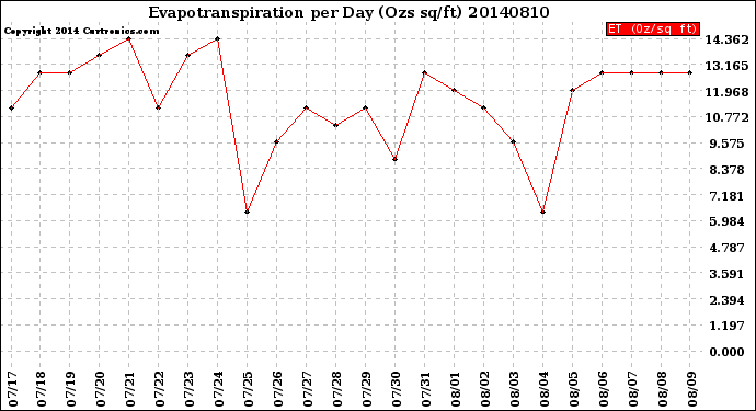 Milwaukee Weather Evapotranspiration<br>per Day (Ozs sq/ft)