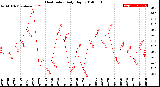 Milwaukee Weather Heat Index<br>Daily High