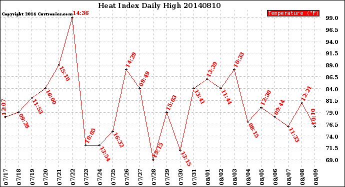Milwaukee Weather Heat Index<br>Daily High