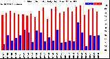 Milwaukee Weather Outdoor Humidity<br>Daily High/Low