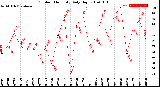 Milwaukee Weather Outdoor Humidity<br>Daily High