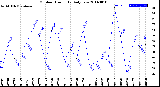 Milwaukee Weather Outdoor Humidity<br>Daily Low