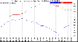 Milwaukee Weather Outdoor Temperature<br>vs Dew Point<br>(24 Hours)