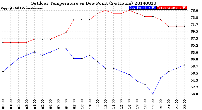 Milwaukee Weather Outdoor Temperature<br>vs Dew Point<br>(24 Hours)