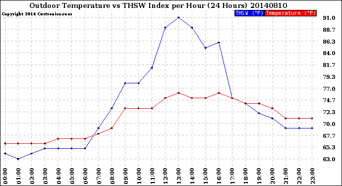 Milwaukee Weather Outdoor Temperature<br>vs THSW Index<br>per Hour<br>(24 Hours)
