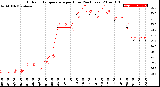 Milwaukee Weather Outdoor Temperature<br>per Hour<br>(24 Hours)