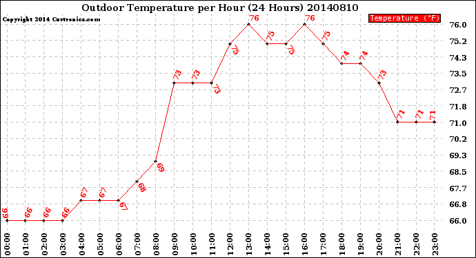 Milwaukee Weather Outdoor Temperature<br>per Hour<br>(24 Hours)