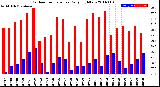 Milwaukee Weather Outdoor Temperature<br>Daily High/Low