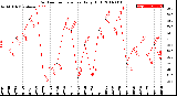 Milwaukee Weather Outdoor Temperature<br>Daily High