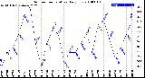 Milwaukee Weather Outdoor Temperature<br>Daily Low