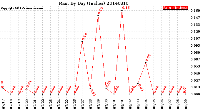 Milwaukee Weather Rain<br>By Day<br>(Inches)