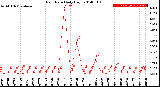 Milwaukee Weather Rain Rate<br>Daily High