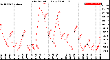 Milwaukee Weather Solar Radiation<br>Daily