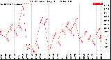 Milwaukee Weather THSW Index<br>Daily High