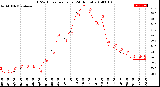 Milwaukee Weather THSW Index<br>per Hour<br>(24 Hours)