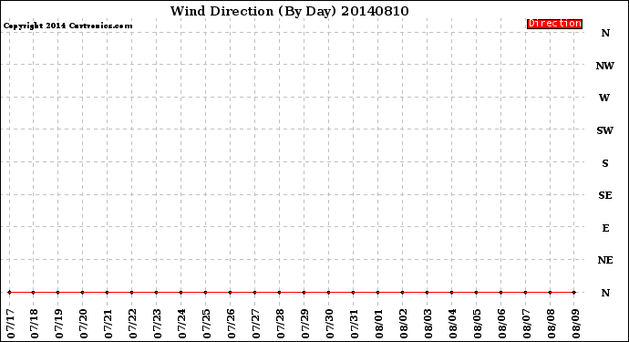 Milwaukee Weather Wind Direction<br>(By Day)